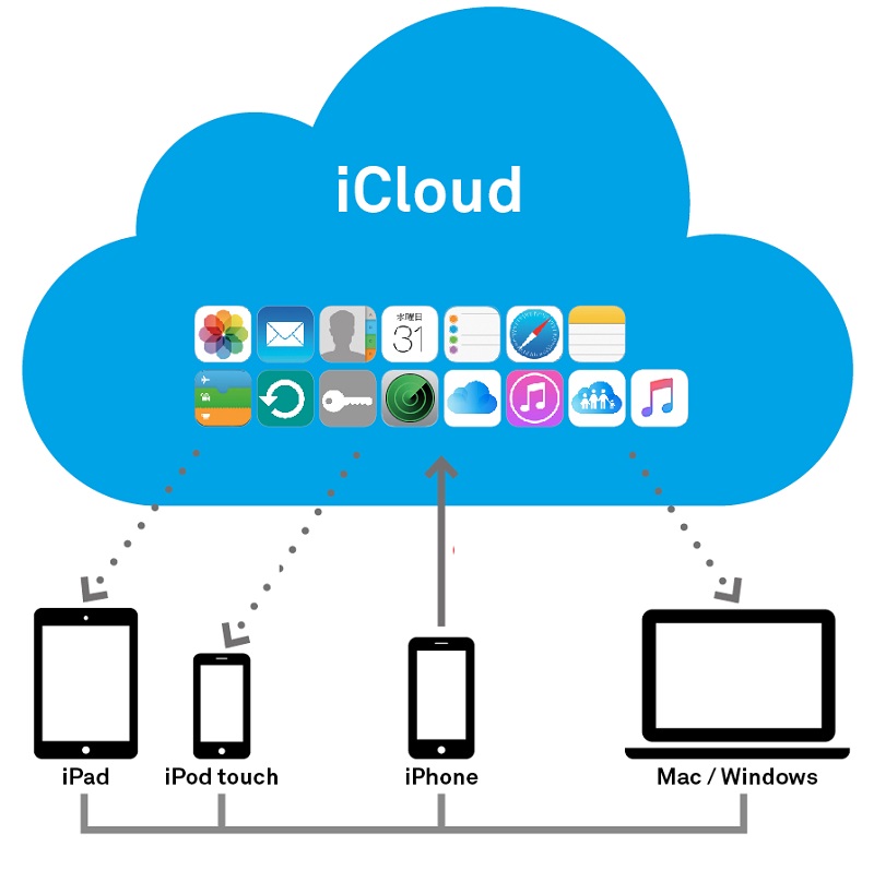 iCloud là gì