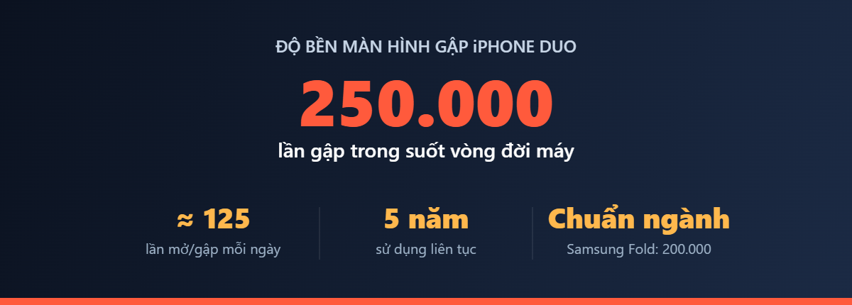 iPhone Duo chịu khoảng 250.000 lần gập, tương đương 125 lần mỗi ngày trong 5 năm