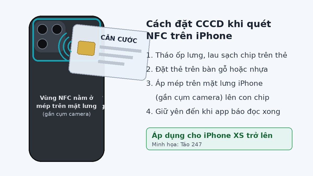 Minh họa cách đặt thẻ CCCD gắn chip vào vùng NFC ở mép trên mặt lưng iPhone để cập nhật sinh trắc học ngân hàng